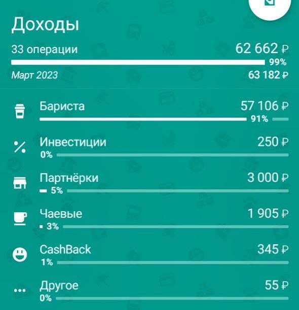 Мои доходы за март 2023 - ценность часа ⭐️ 84,22 рубля. ⭐️