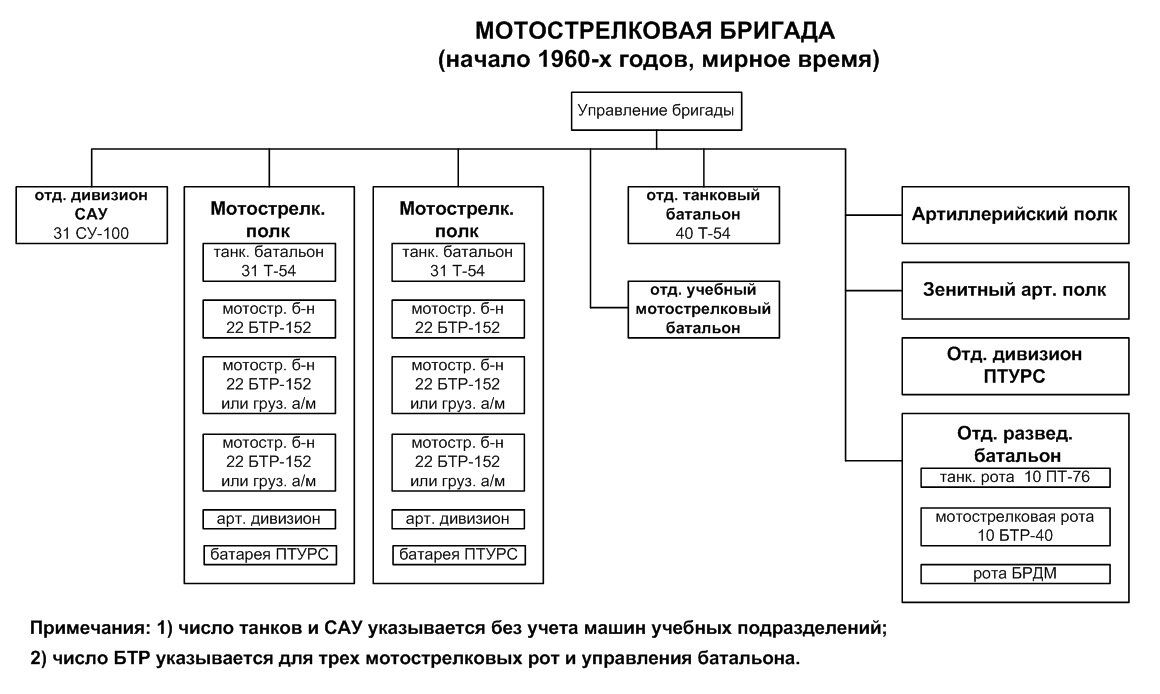 Составьте схему управления в ссср в послевоенные