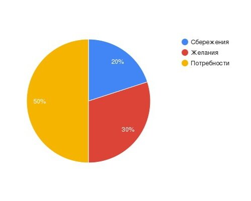 Круговая диаграмма, показывающая правило бюджетирования 50/30/20 с разделами для потребностей, желаний и сбережений