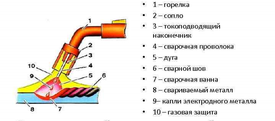 Сварка плавящимся электродом на полуавтоматических машинах в среде углекислого газа