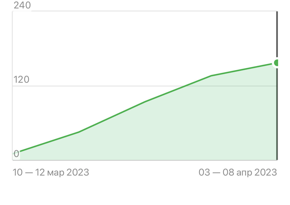 График роста подписчиков
