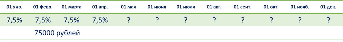 Динамика ключевой ставки Банка России на начало каждого месяца и размер процентов по депозитам за год, которые не облагаются налогом. 