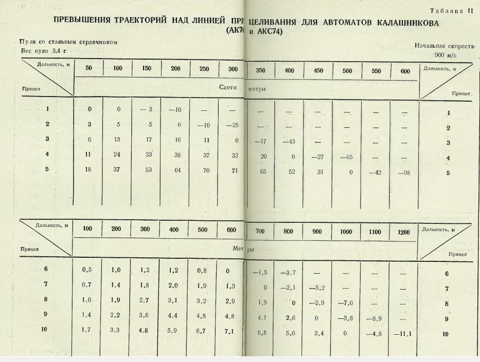 Баллистические возможности короткого Тигра : Нарезное оружие