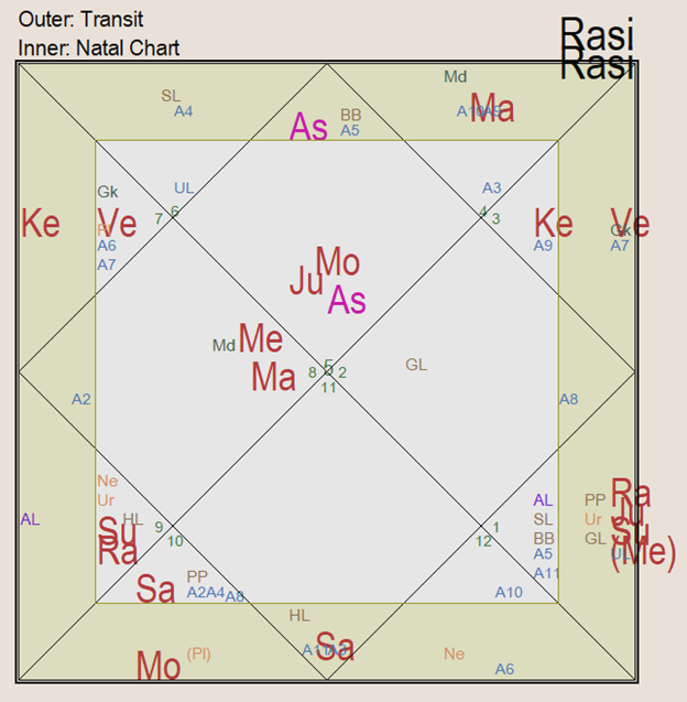 Рис. 1. Внутренний квадрат: гороскоп России 25.12.1991, 19:45, +2 GMT, Москва. 
Внешний квадрат: транзит планет 11.05.2023
