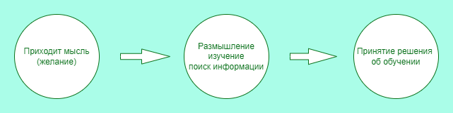 Первый этап