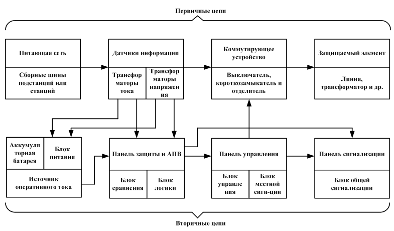 Рис. 1. Структурная схема устройства релейной защиты