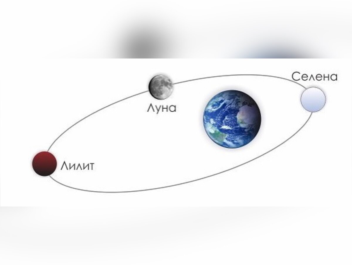 Соединение белой луны. Черная Луна в астрологии. Белая Луна в астрологии. Черная Луна Лилит в астрологии.
