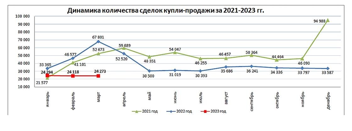    Количество сделок купли-продажи.:Бюро национальной статистики