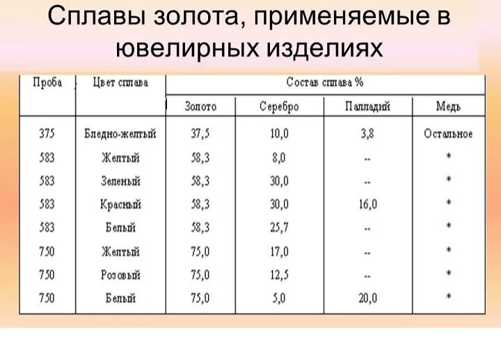 Сплав содержание. Состав сплава золота 585 пробы. Белое золото состав сплава 585 пробы. Золотые сплавы 585 пробы таблица. Лигатура белого золота 750 пробы.