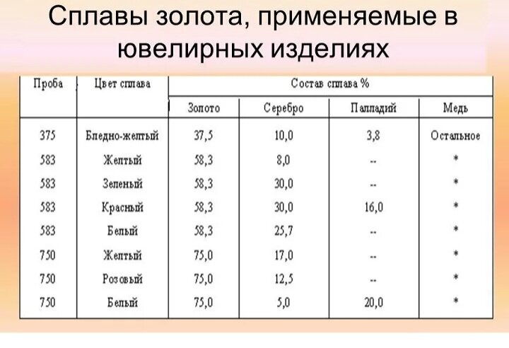 Процентное содержание золота