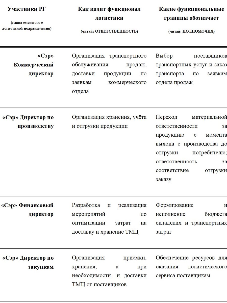 Матрица межфункциональных взаимоотношений