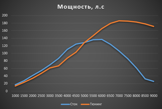 Скорость растет обороты нет