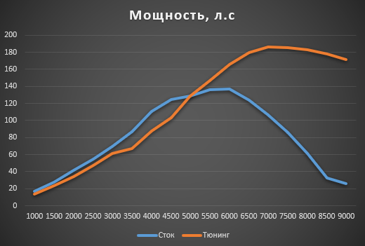 Характеристики и отзывы о двигателе ВАЗ (л, 90л.с.)