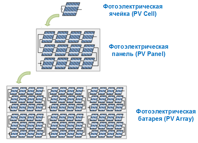 Рис. 1. Фотоэлектрические массивы, объединенные последовательно и параллельно