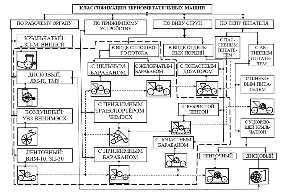 Классификация зерноочистительных машин
