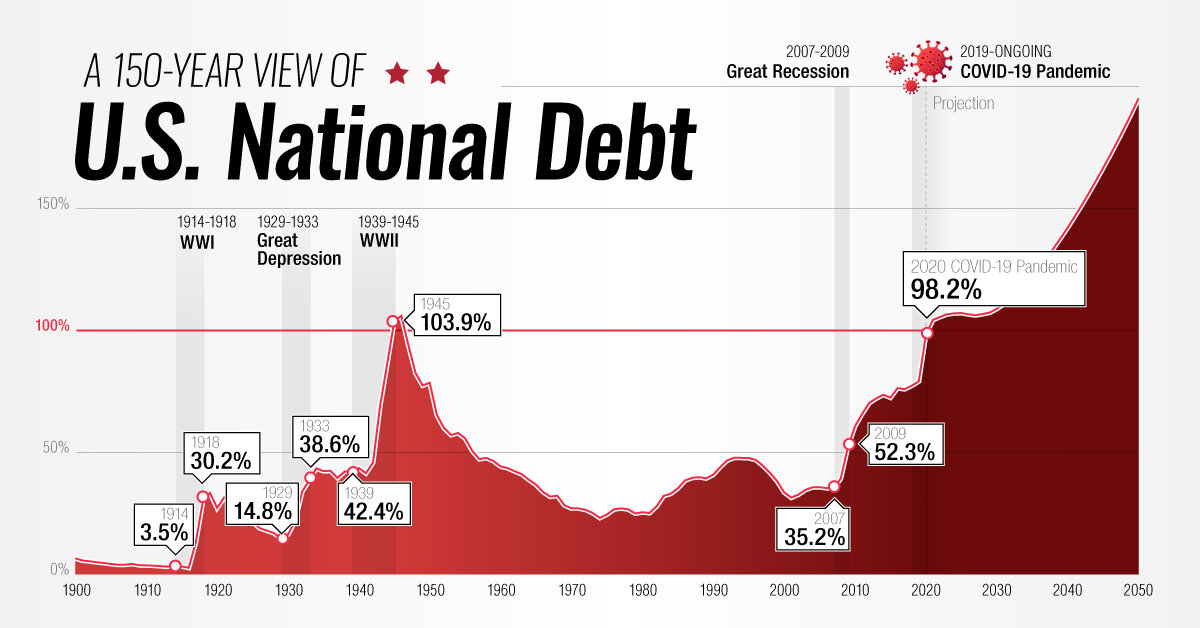Государственный долг 2024. Динамика государственного долга США. National debt. График государственного долга США. Госдолг США.