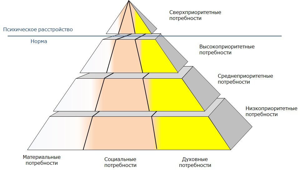 Модель пирамиды потребностей человека