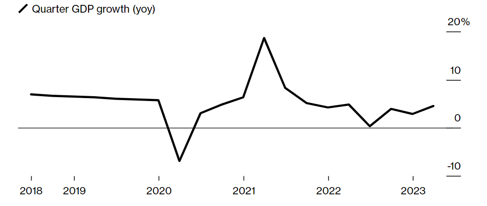 Рост ввп китая 2023