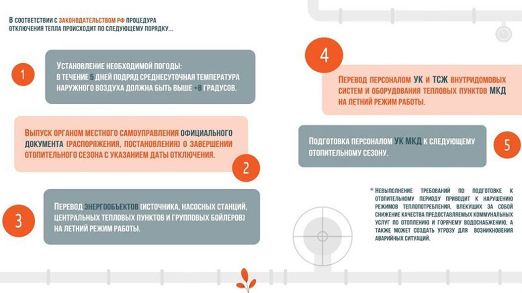 Конец отопительного 2024