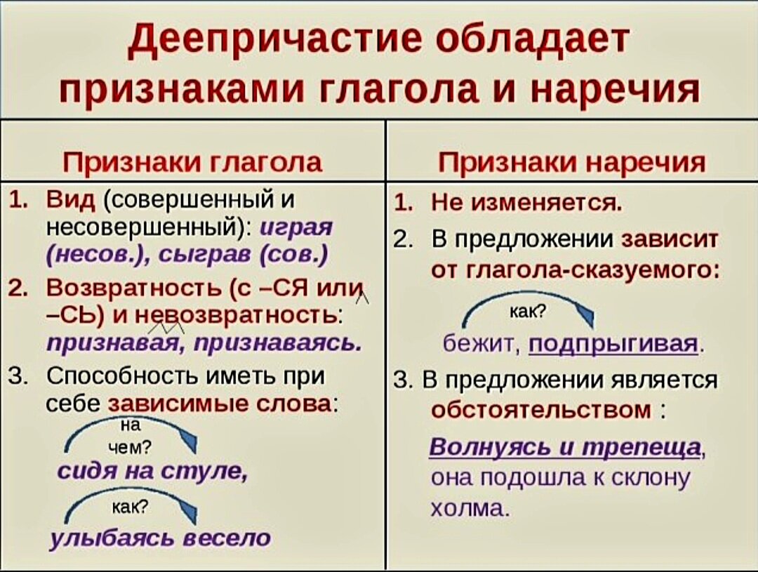 Причастие пояснения. Деепричастие. Понятие о деепричастии. Деепричастие правило. Что такое деепричастие в русском.