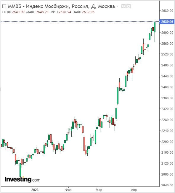 Изменение индекса ММВБ в дневном разрезе на 21.04.23. Данные взяты из открытых источников для целей иллюстрации.
