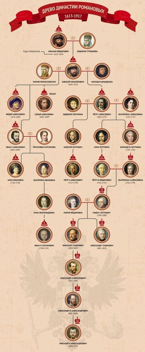 Древо династии Романовых 1613-1917 гг.