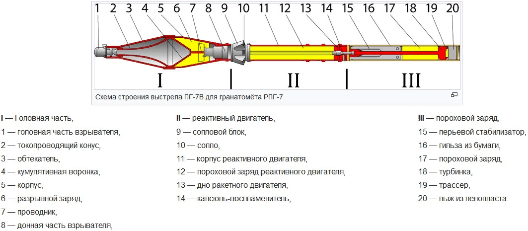 Чертеж снаряда рпг 7 Решетчатые противокумулятивные экраны на бронетехнике История войн и оружия Дзен