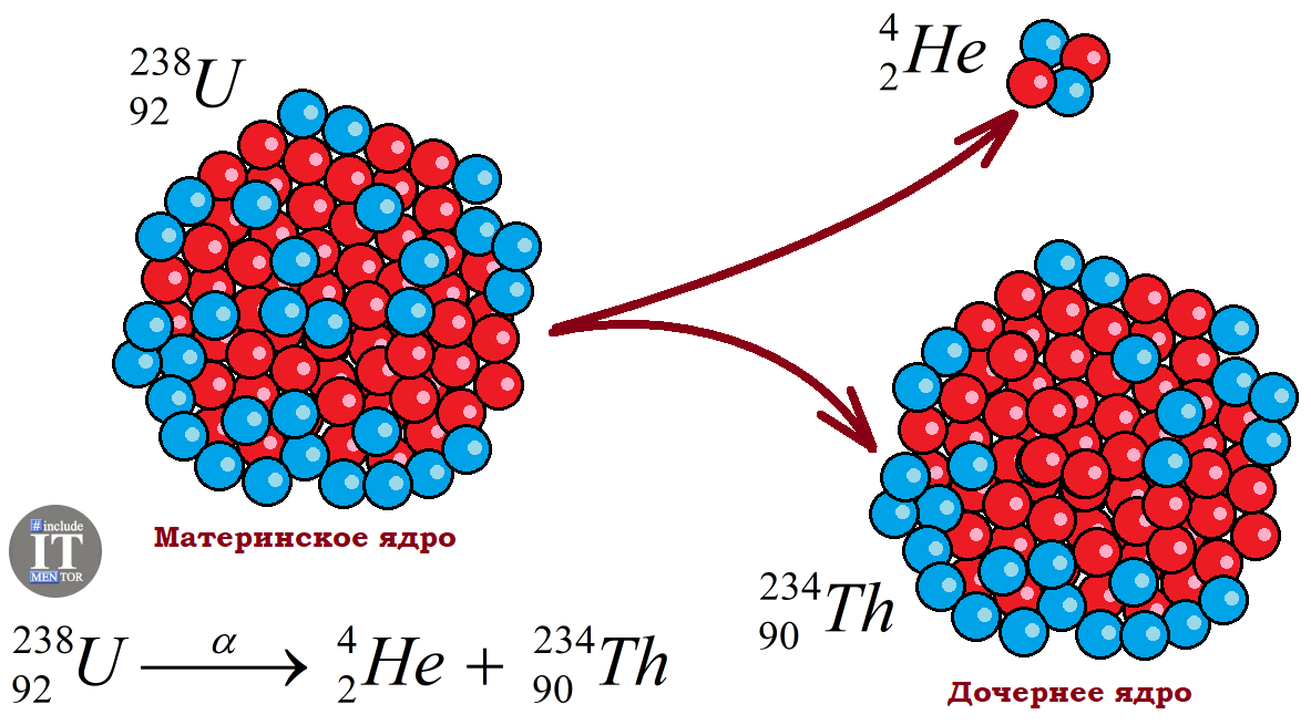 Альфа распад ядра тория. Радиоактивный распад. Радиоактивный распад ядер. Распад ядра. Схема радиоактивного распада.