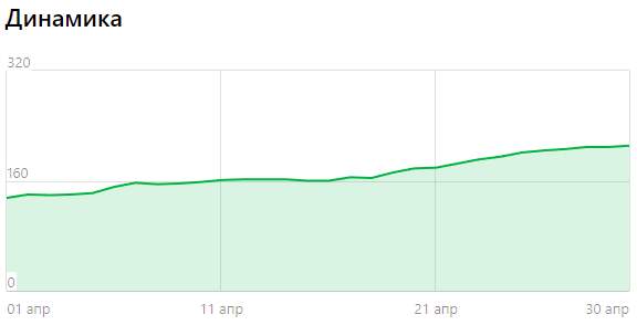 Возрастающий тренд динамики не может не радовать. Темпы в целом не сумасшедшие, но уверенно движемся вверх.