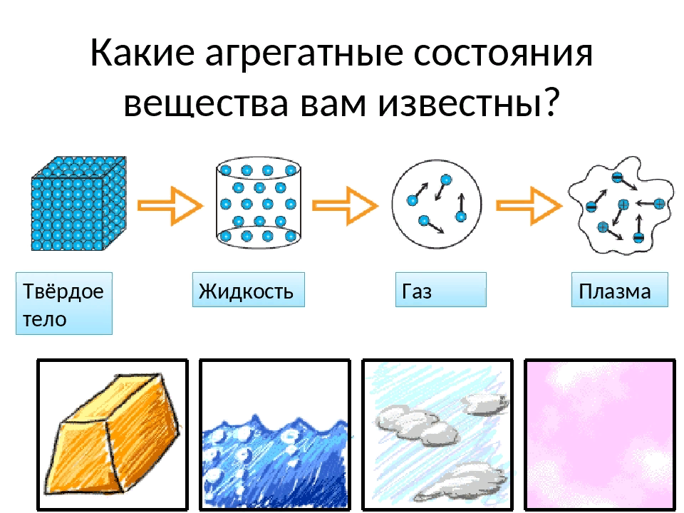 Агрегатные состояния веществ 3 класс. 3 Агрегатных состояния вещества. Свойства твердого агрегатного состояния вещества. Состояние вещества твердое жидкое газообразное таблица. Агрегатные состояния: ГАЗ, жидкость, твердое тело, плазма..