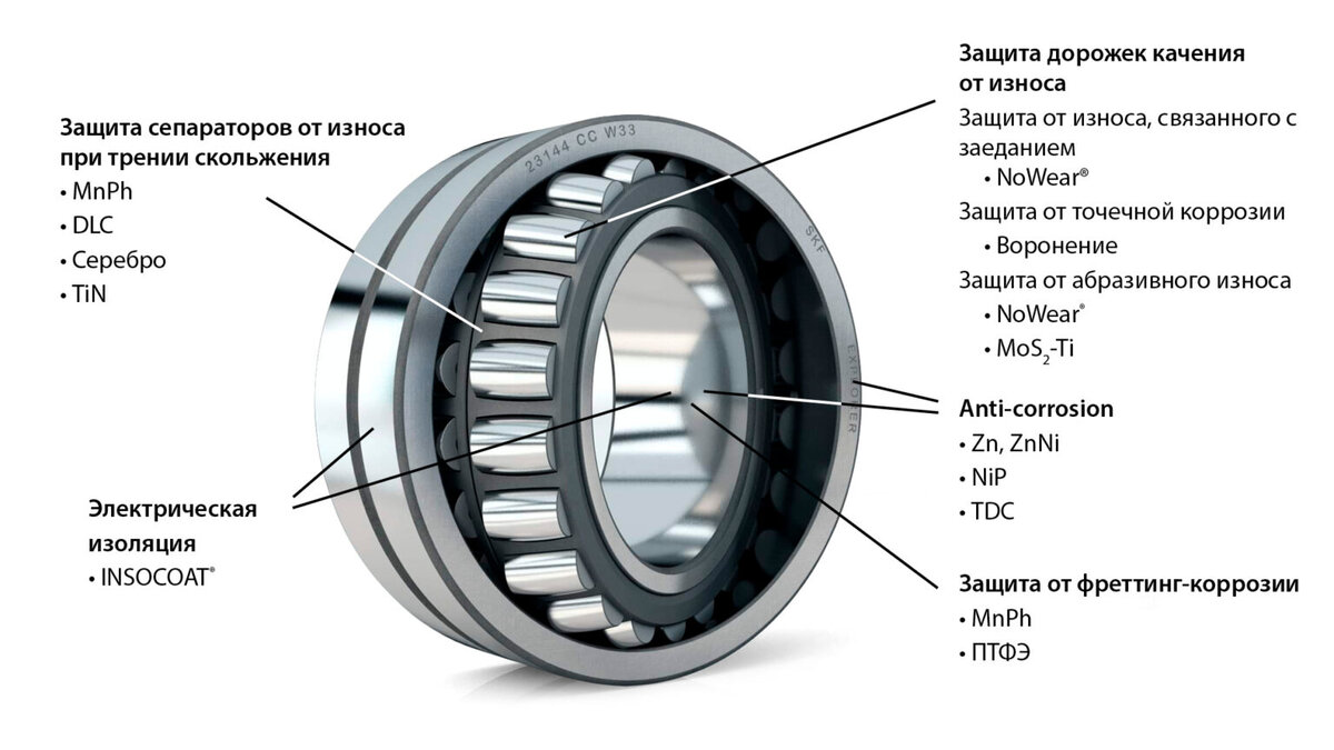 Покрытия для улучшения характеристик подшипников | Bearingstore.ru | Дзен