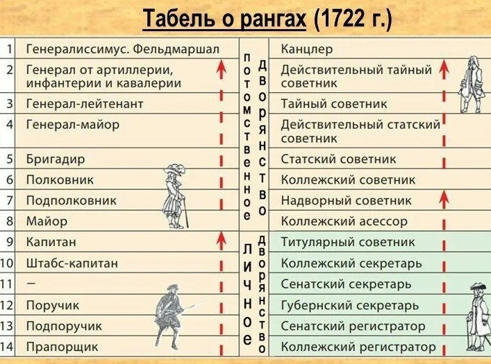 Последствия издания указа о 1722 запишите слово пропущенное в схеме