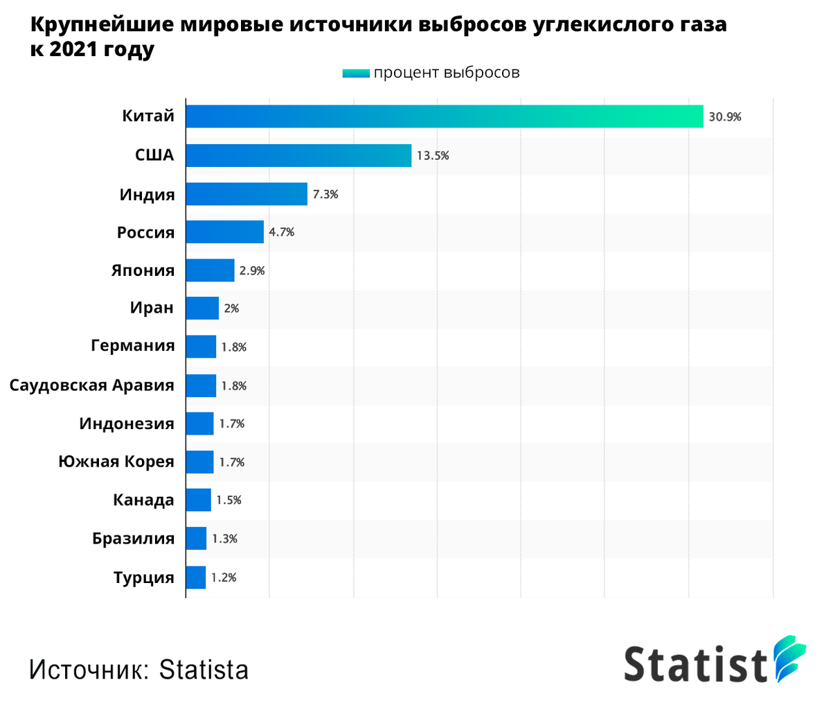 Выбросы углекислого газа по странам. Источники выбросов углекислого газа. Топ 10 стран по выбросу диоксида углерода. Количество выбросы углекислого мировым океаном. Динамика выбросов диоксида углерода при работе ГПА.