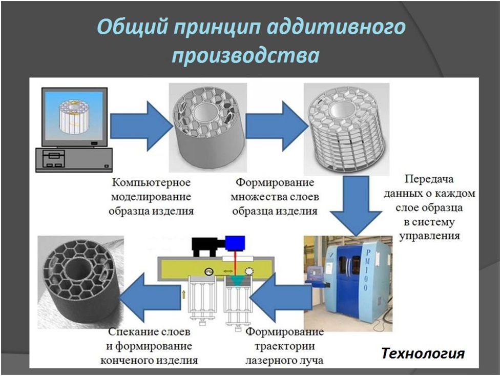 Методика позволяющая получать послойные изображения высокого качества