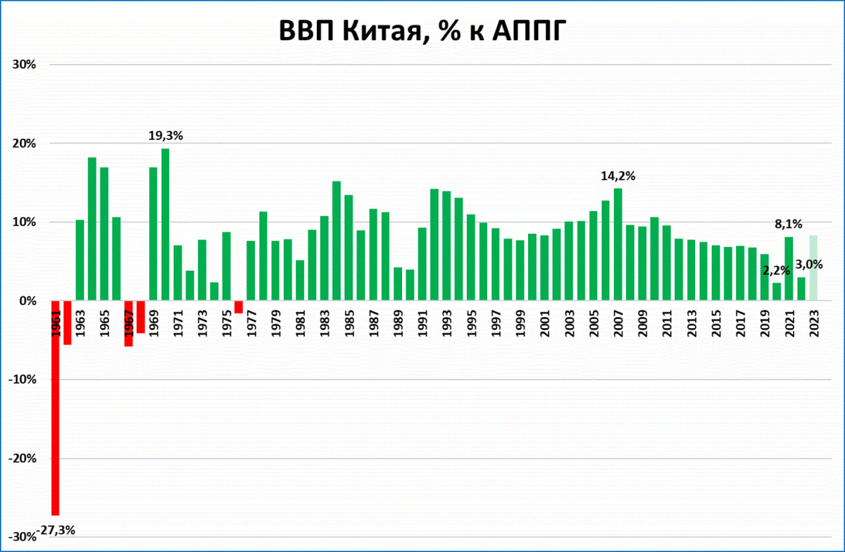 Показатели изменения ввп. ВВП Китая 2023. ВВП Китая 2023 график. Рост ВВП Китая. Динамика роста ВВП Китая.