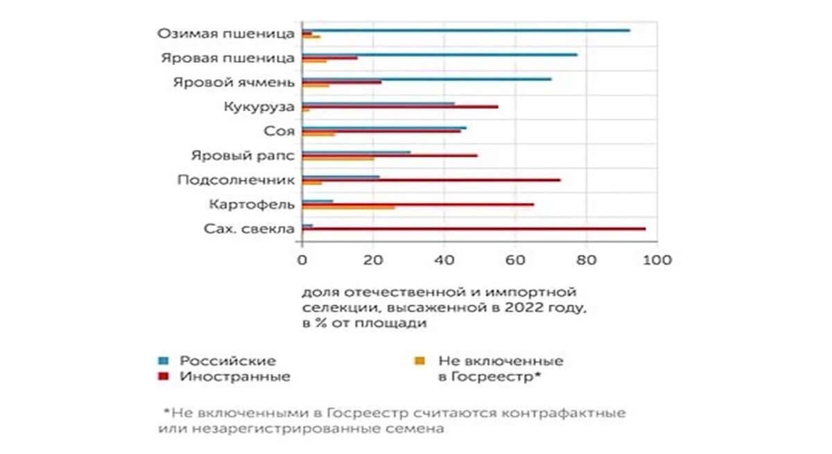 Доля отечественных и иностранных семян  