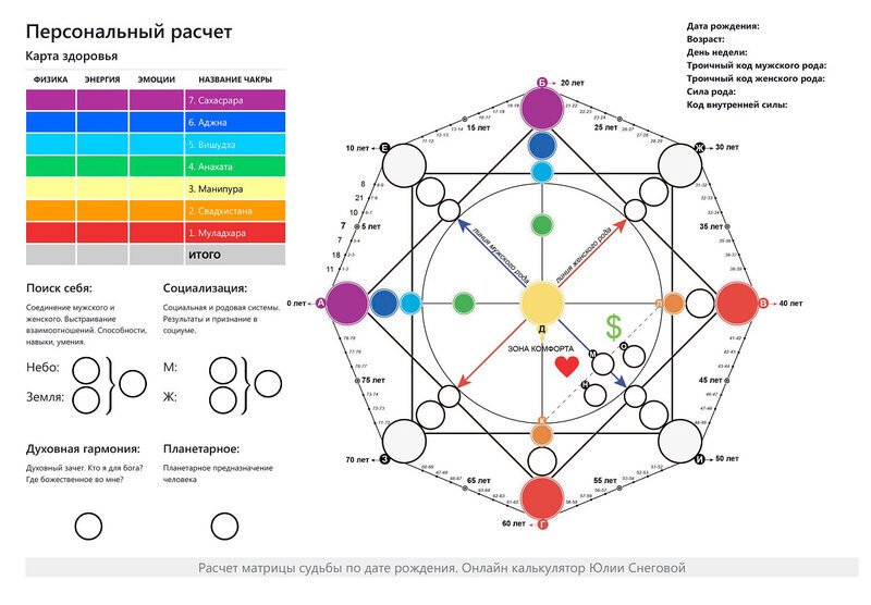 Нумерологическая карта рождения