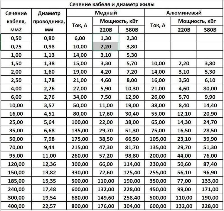 Таблица сечения медного и алюминиевого кабеля.