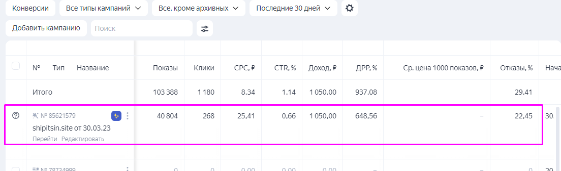 Так как МК показывается и на поиске и в РСЯ, то получились усредненные результаты по стоимости клика и CTR. Процент отказов очень маленький.