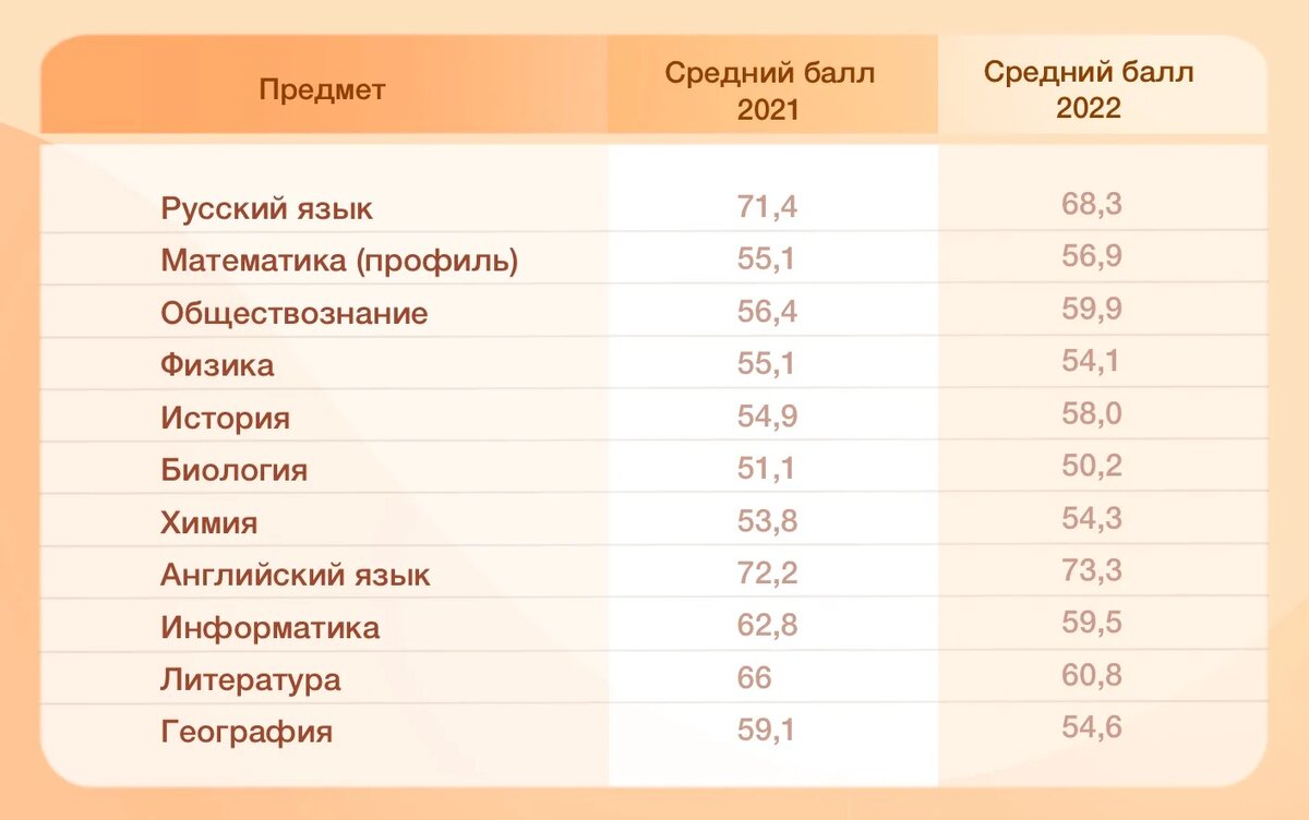 Сложно ли сдавать ЕГЭ? Особенности экзамена в 2023 году | MAXIMUM Education  | Дзен