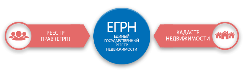 Единый государственный реестр объектов. Единый государственный реестр. ГКН И ЕГРП. Объединение ЕГРН И ГКН. Структура ЕГРП.