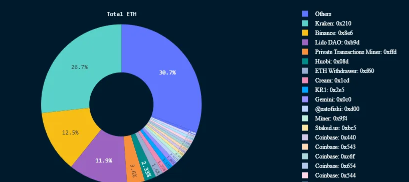Общее количество Ethereum, выведенное организацией, включая вознаграждения с момента выполнения обновления
