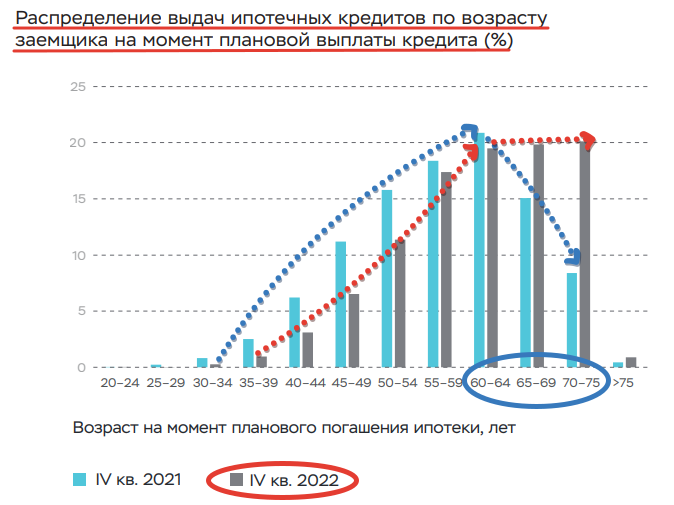 Данные из аналитического исследования ЦБ РФ апреля 2023 года.