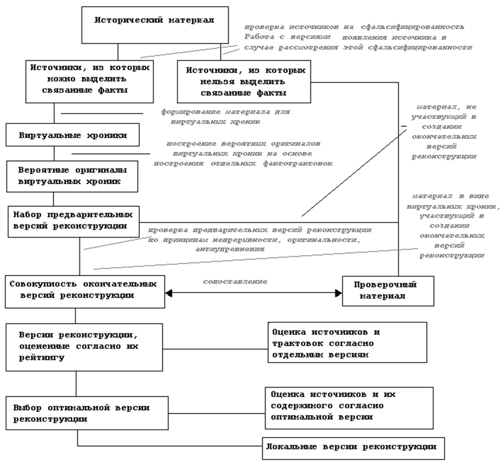 Логический формализм реконструкции человечества на основании имеющегося  исторического материала | Cпорт. Наука. Искусство | Дзен