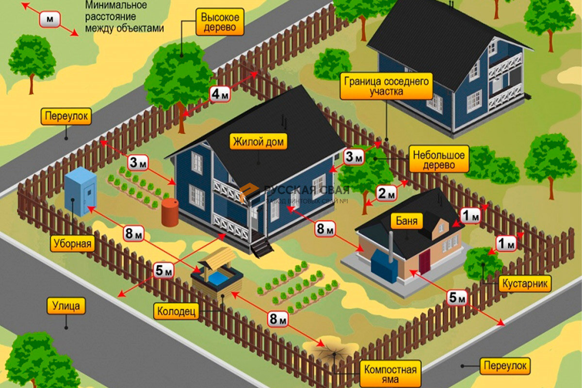 От бани и до сарая. Какие расстояния между постройками допускаются на даче Дача 