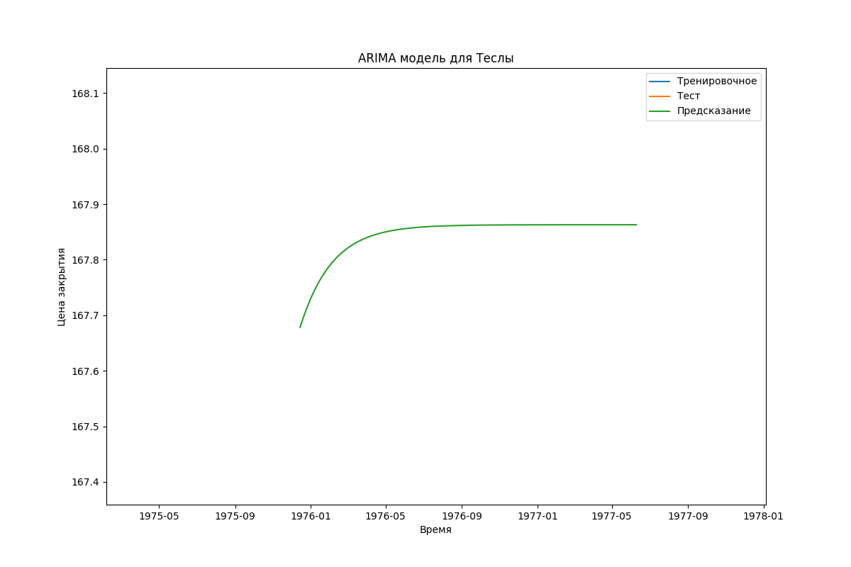 ARIMA модель предсказывает цену в 167.7 - 167.9 за акцию Тесла.