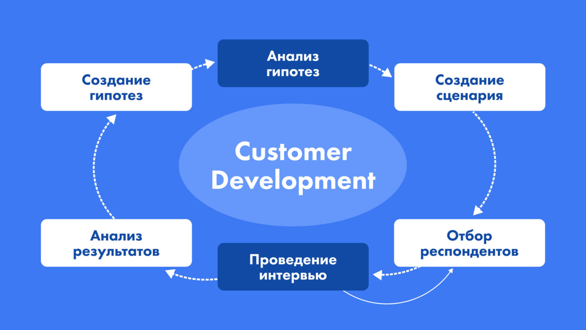 Для чего нужны исследования при разработке IT-продукта | Dev Complete | Дзен