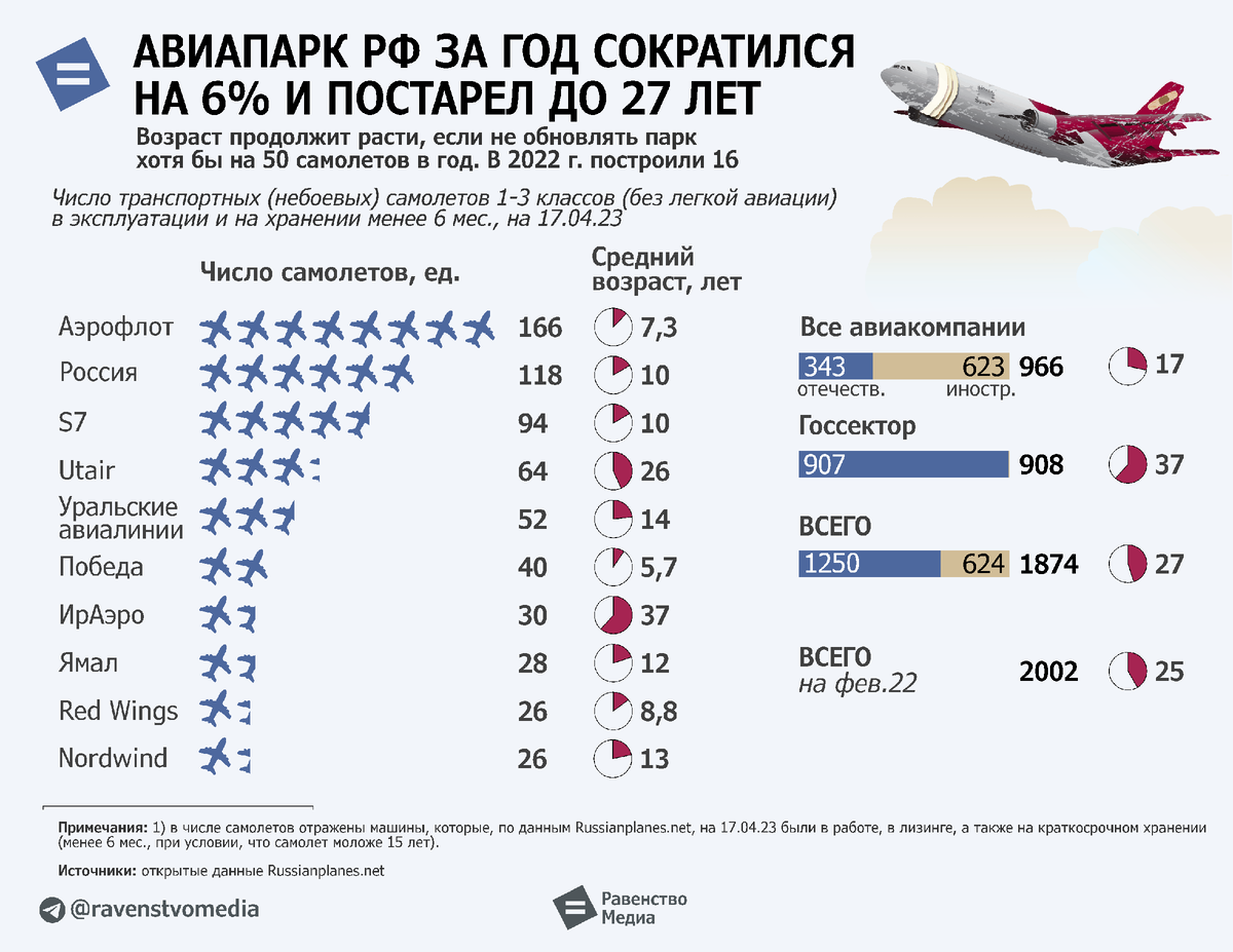 Партия самолетов это сколько. Статистика авиакомпаний.