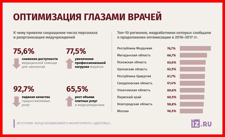 Врач количество. Оптимизация медицины в России. Оптимизация здравоохранения. Оптимизация здравоохранения в России. Оптимизация медицины в России цифры.