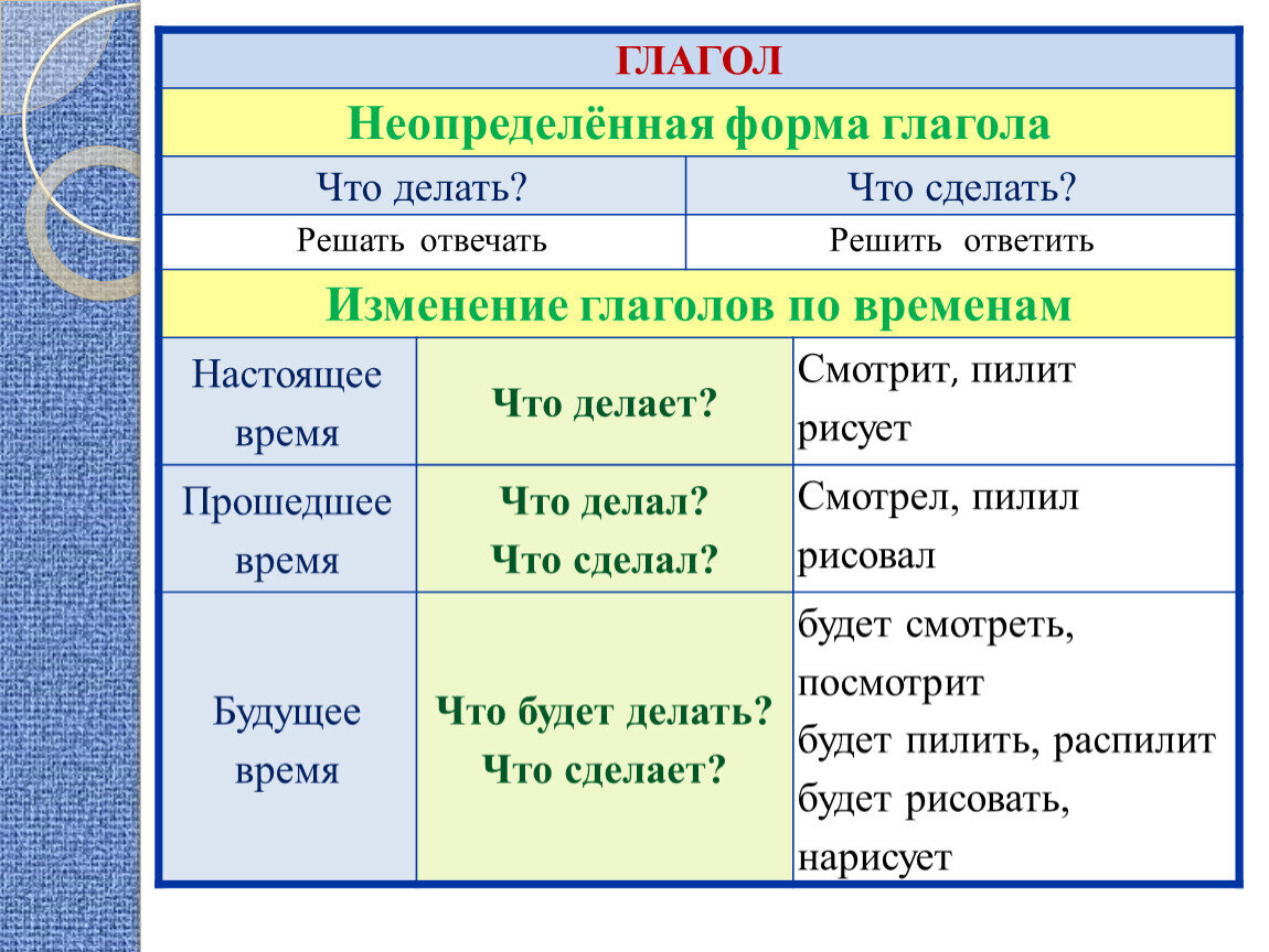 Рассказывать какое время. Определенная и Неопределенная форма глагола в русском языке 4 класс. Глагол неопределенной формы 3 классы. Формы глагола в русском языке 5 класс. Определенная и Неопределенная форма глагола правило.